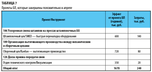 Доска задач в бережливом производстве